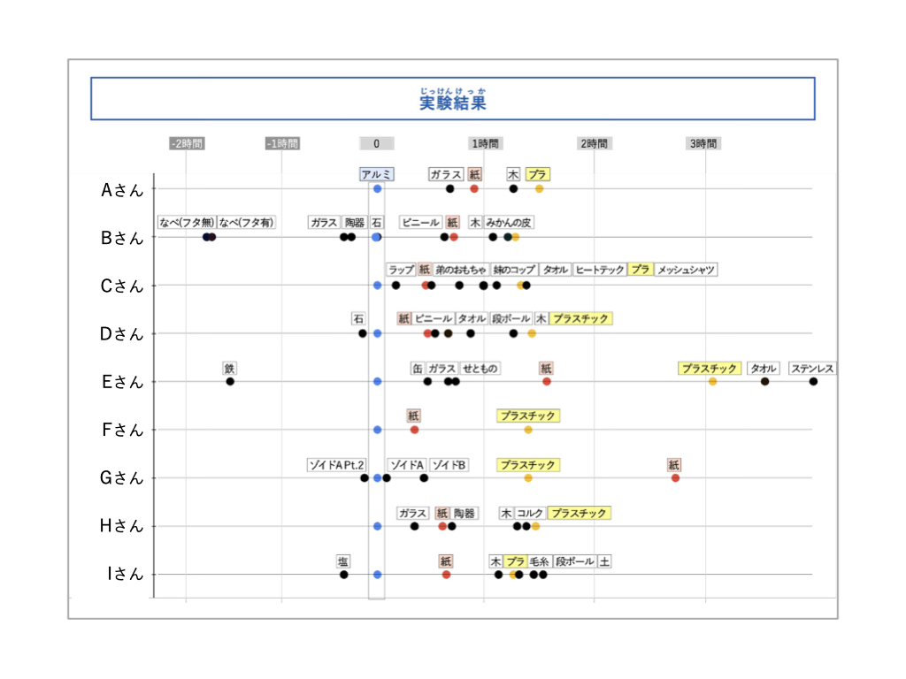 LEARN in 港区 オンラインプログラム どこでも科学実験室 PART 2-4