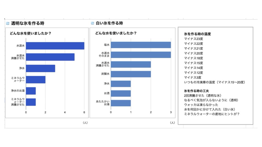君は、透明な氷と白い氷を作れるか2